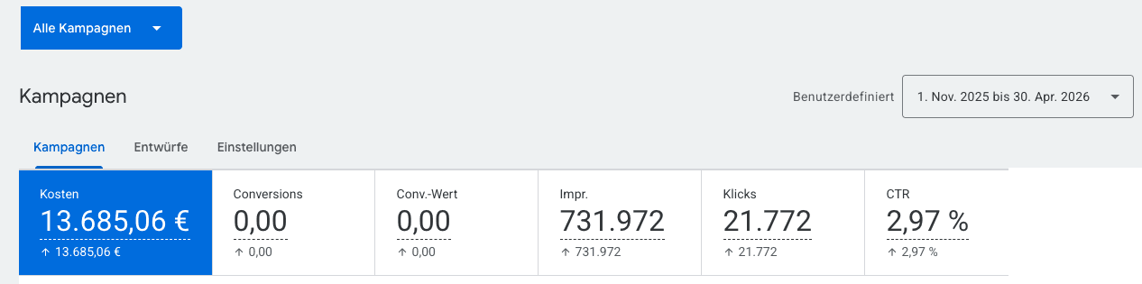 Google-Ads-Kampagnenübersicht vor der Übernahme: 13.685,06 € Kosten, 0 Conversions, 731.972 Impressionen