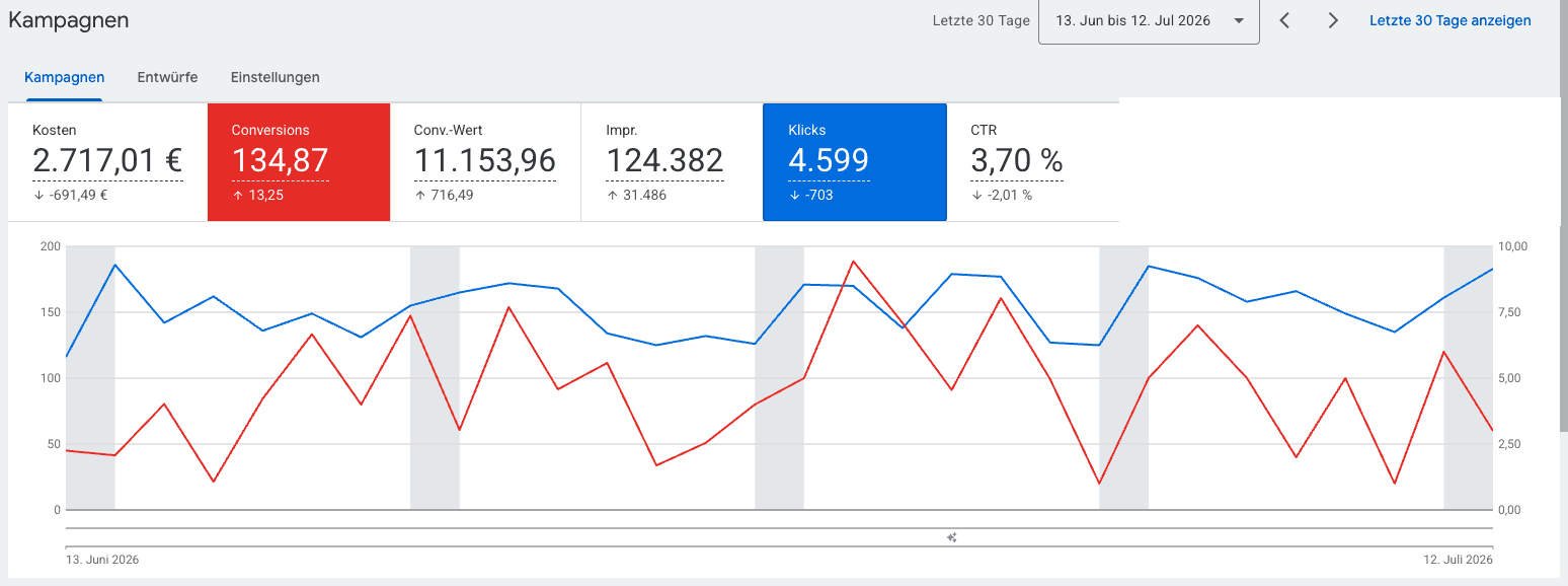Google-Ads-Übersicht der letzten 30 Tage: 2.717,01 € Kosten, 134,87 Conversions und 11.153,96 € Conversion-Wert
