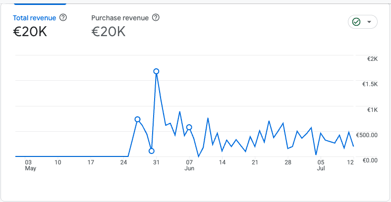 Google-Analytics-Diagramm mit rund 20.000 € erfasstem Shop-Umsatz von Mai bis Juli 2026